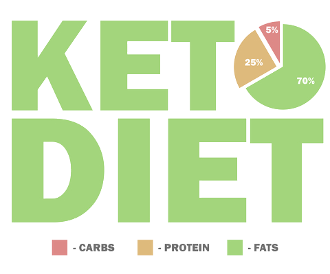 Keto Diet